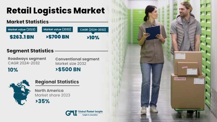 Retail Logistics Market