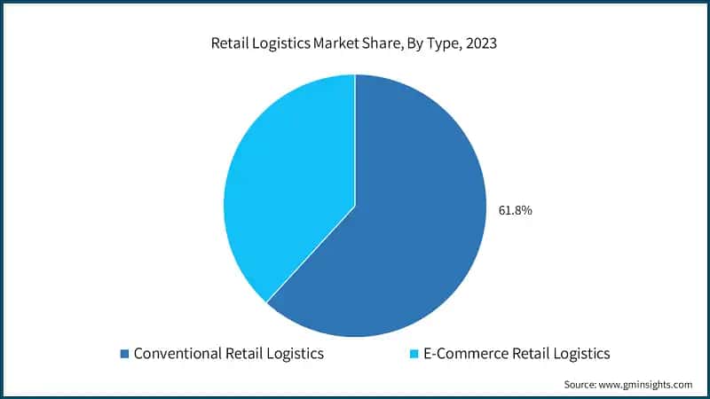 Retail Logistics Market Share, By Type, 2023