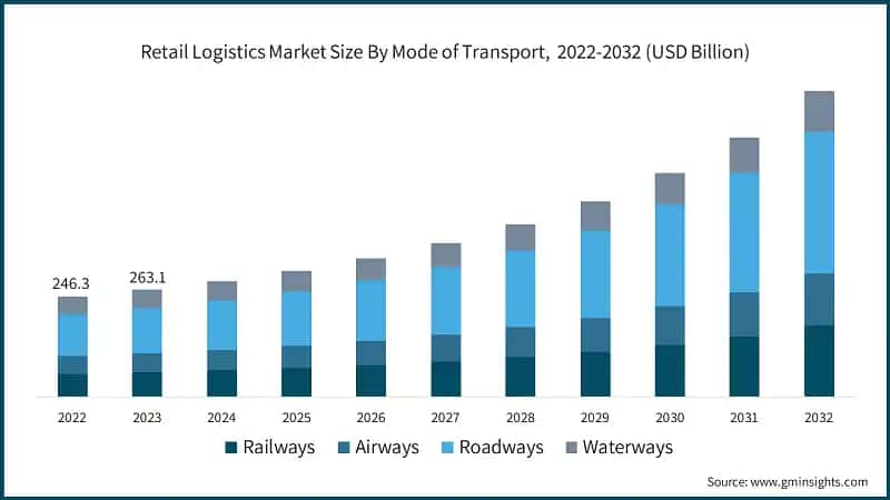 Retail Logistics Market Size By Mode of Transport,&nbsp; 2022-2032 (USD Billion)