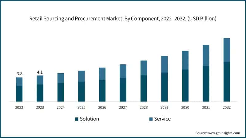 Retail Sourcing and Procurement Market, By Component, 2022–2032, (USD Billion)