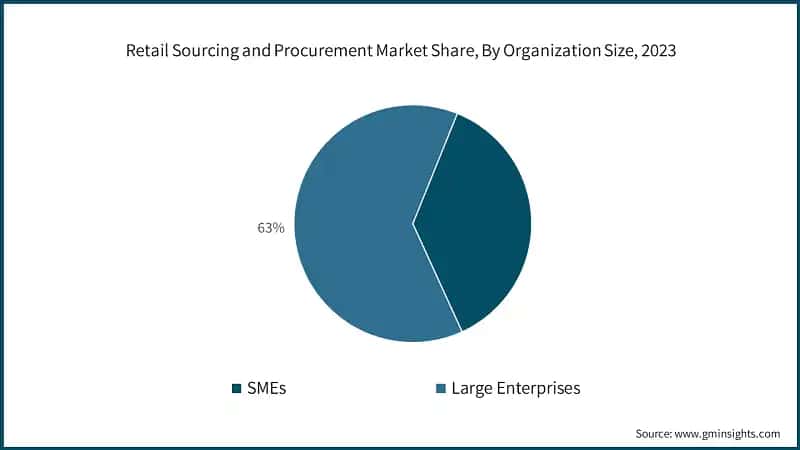 Retail Sourcing and Procurement Market Share, By Organization Size, 2023