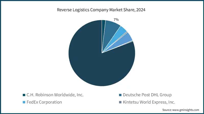 Reverse Logistics Company Market Share, 2024