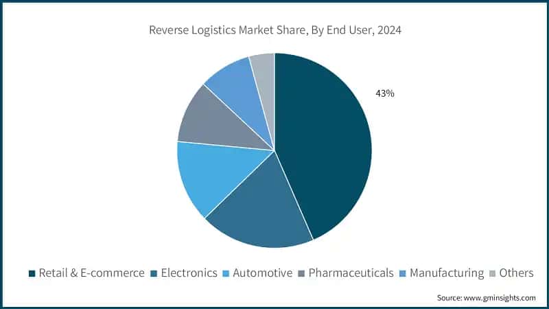 Reverse Logistics Market Share, By End User, 2024