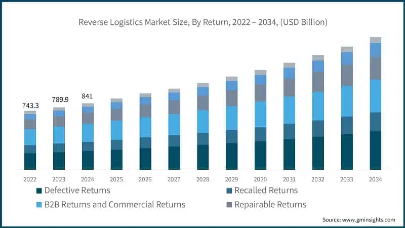  Reverse Logistics Market Size, By Return, 2022 – 2034, (USD Billion)