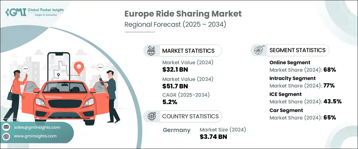 Europe Ride Sharing Market