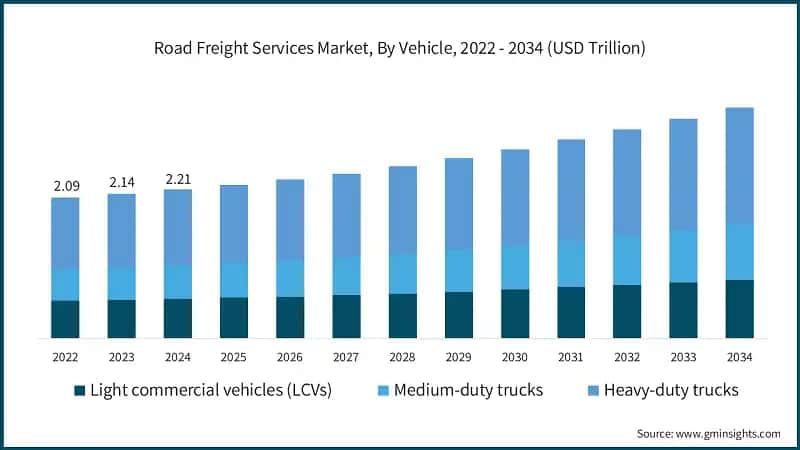 Road Freight Services Market, By Vehicle, 2022 - 2034 (USD Trillion)