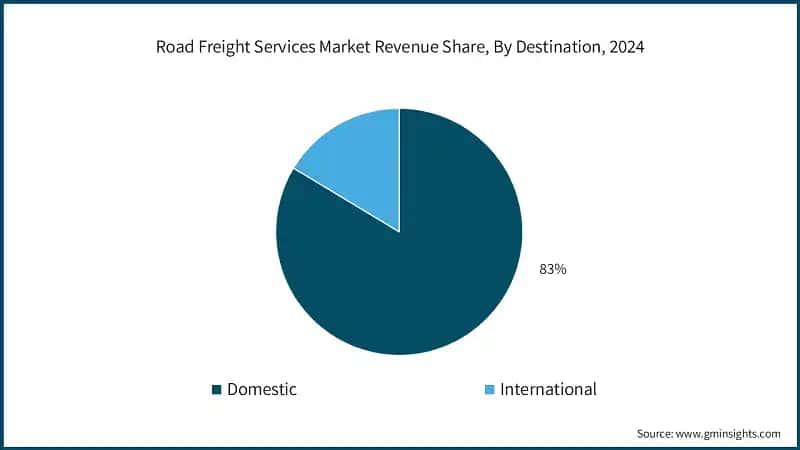 Road Freight Services Market Revenue Share, By Destination, 2024