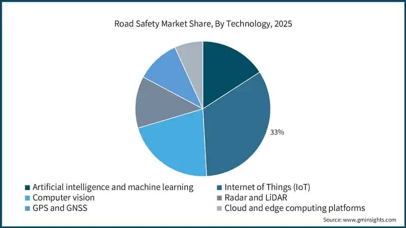 Road Safety Market Share, By Technology, 2025