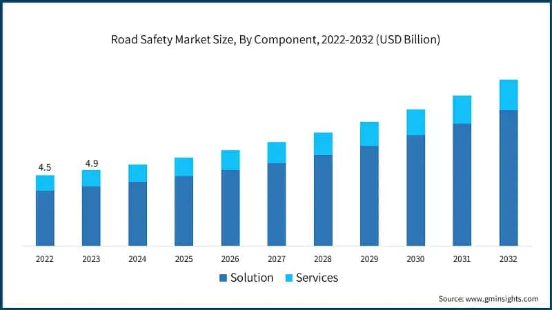 Road Safety Market Size, By Component, 2022-2032 (USD Billion)