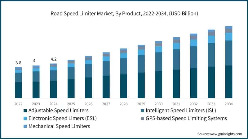 Road Speed Limiter Market, By Product, 2022-2034, (USD Billion)  