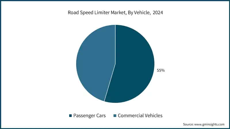 Road Speed Limiter Market, By Vehicle,  2024