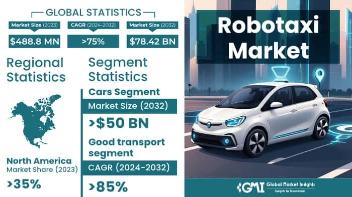 Robotaxi Market