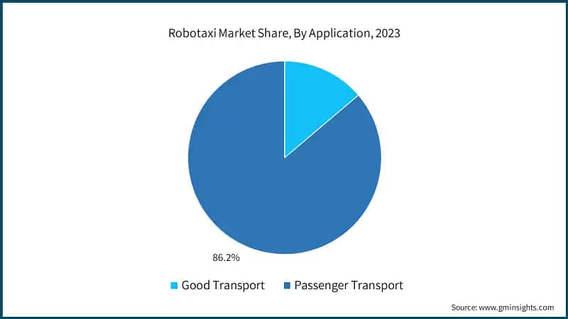 Robotaxi Market Share, By Application, 2023