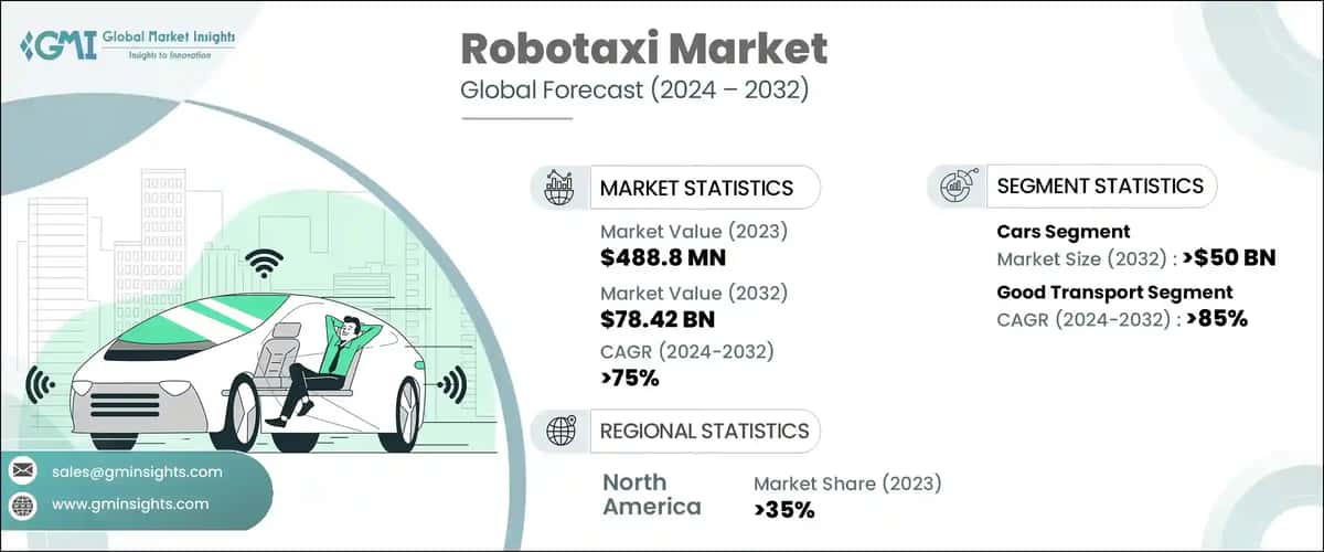 Robotaxi Market