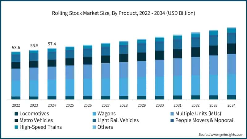 Rolling Stock Market Size, By Product, 2022 - 2034 (USD Billion)