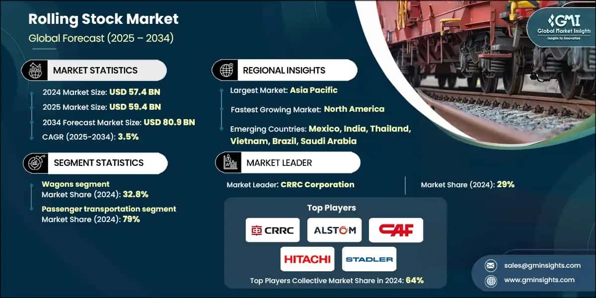Rolling Stock Market