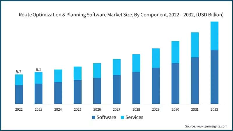 Route Optimization & Planning Software Market Size, By Component, 2022 – 2032, (USD Billion)