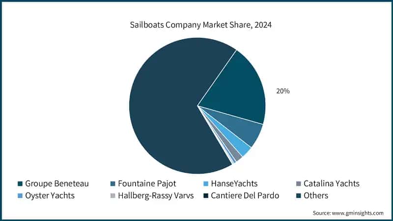 Sailboats Company Market Share, 2024