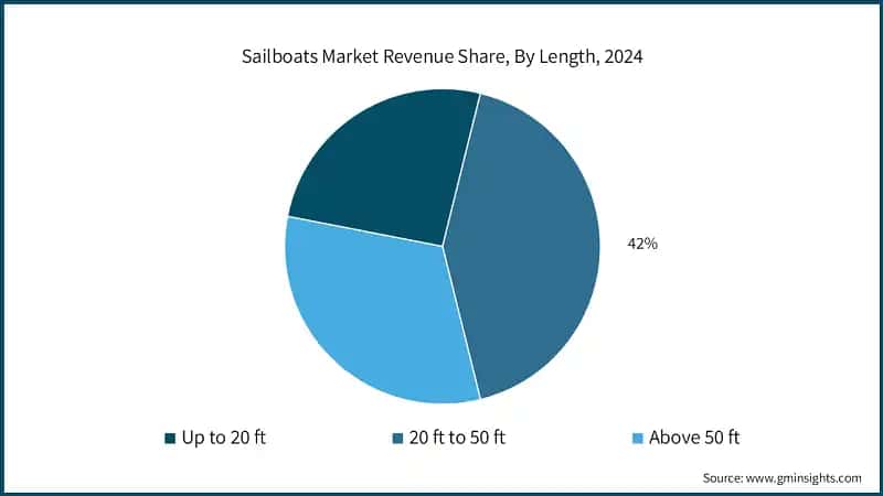 Sailboats Market Revenue Share, By Length, 2024