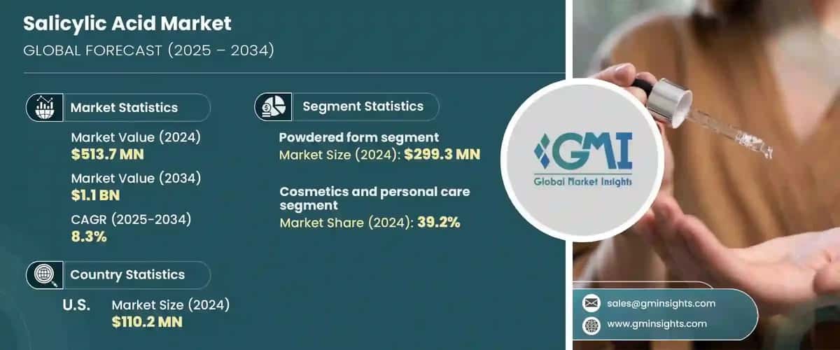 Salicylic Acid Market