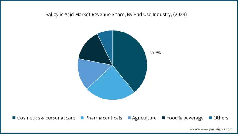 Salicylic Acid Market Revenue Share, By End Use Industry, (2024)
