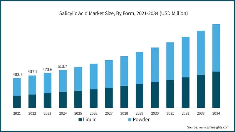 Salicylic Acid Market Size, By Form, 2021-2034 (USD Million)
