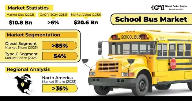 School Bus Market