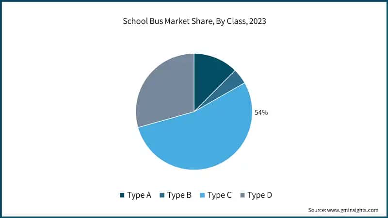 School Bus Market Share, By Class, 2023