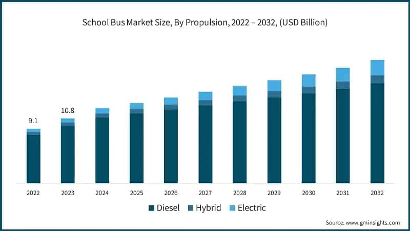 School Bus Market Size, By Propulsion, 2022 – 2032, (USD Billion)