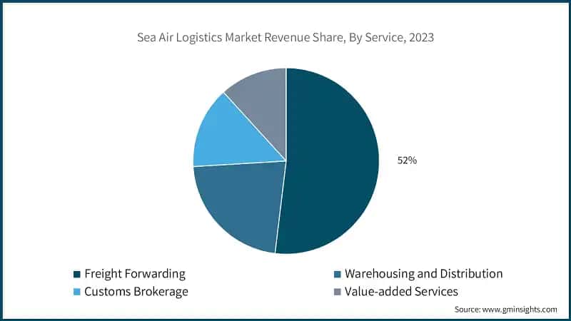 Sea Air Logistics Market Revenue Share, By Service, 2023