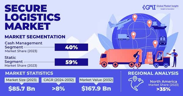 Secure Logistics Market