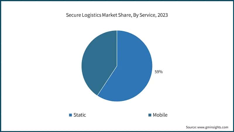 Secure Logistics Market Share, By Service, 2023