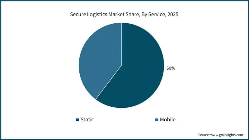 Secure Logistics Market Share, By Service, 2025