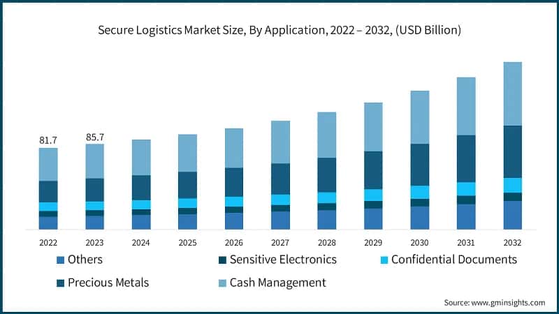 Secure Logistics Market Size, By Application, 2022 – 2032, (USD Billion)