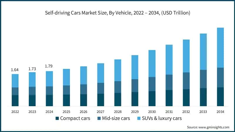 Self-driving Cars Market Size, By Vehicle, 2022 – 2034, (USD Trillion)