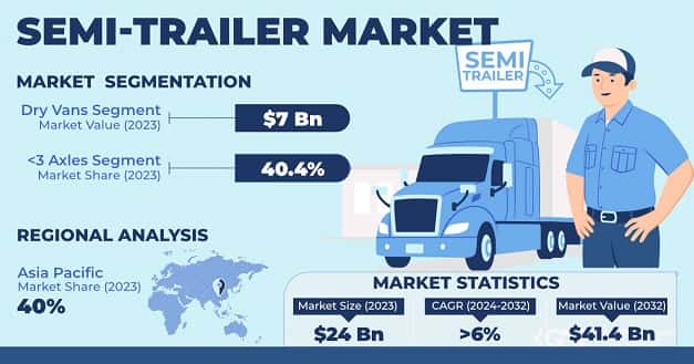 Semi-trailer Market