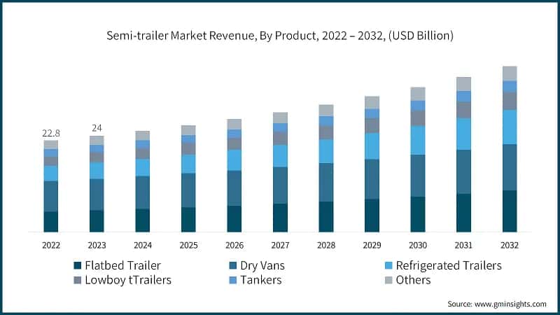 Semi-trailer Market Revenue, By Product, 2022 – 2032, (USD Billion)