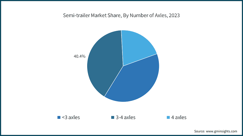 Semi-trailer Market Share, By Number of Axles, 2023