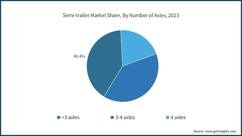 Semi-trailer Market Share, By Number of Axles, 2023