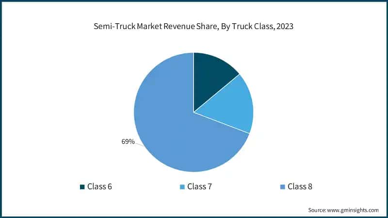 Semi-Truck Market Revenue Share, By Truck Class, 2023