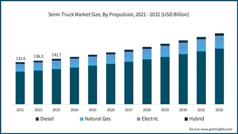 Semi-Truck Market Size, By Propulsion, 2021 - 2032 (USD Billion)