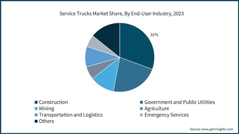 Service Trucks Market Share, By End-User Industry, 2023