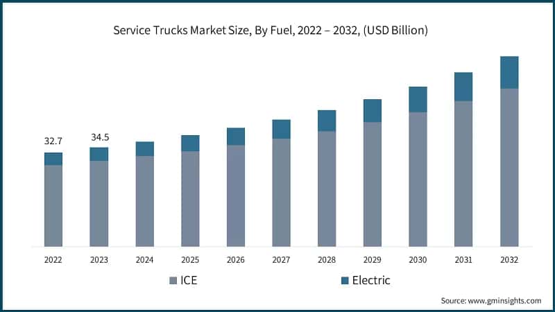 Service Trucks Market Size, By Fuel, 2022 – 2032, (USD Billion)