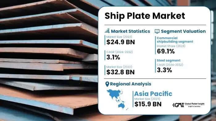 Ship Plate Market