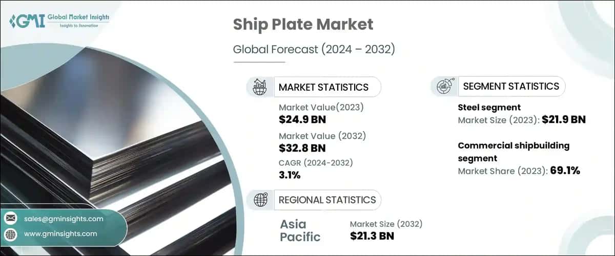 Ship Plate Market