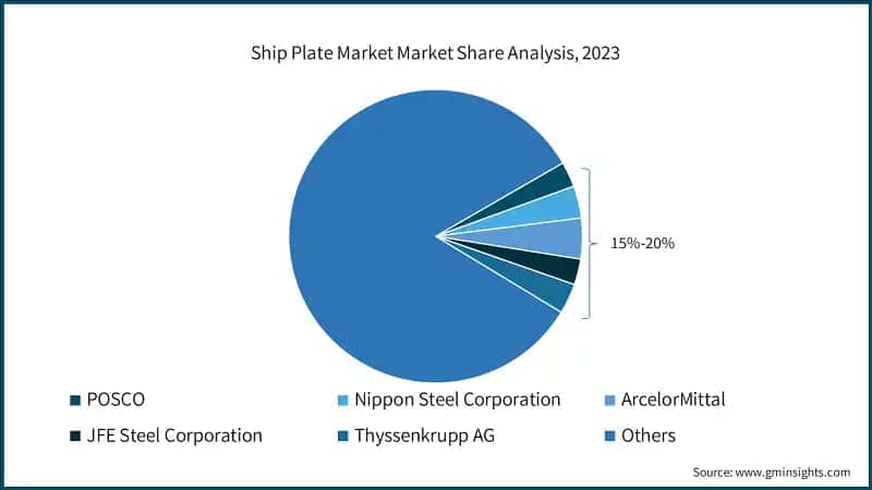 Ship Plate Market Market Share Analysis, 2023