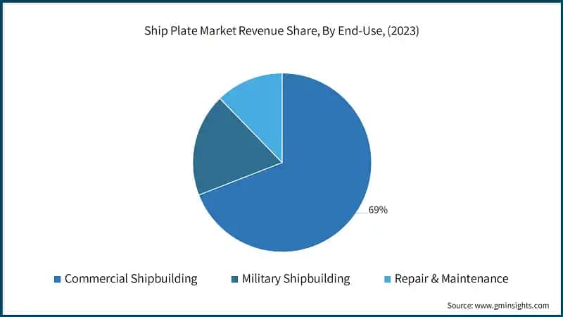 Ship Plate Market Revenue Share, By End-Use, (2023)