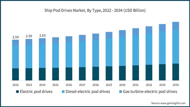 Ship Pod Drives Market, By Type, 2022 - 2034 (USD Billion)
