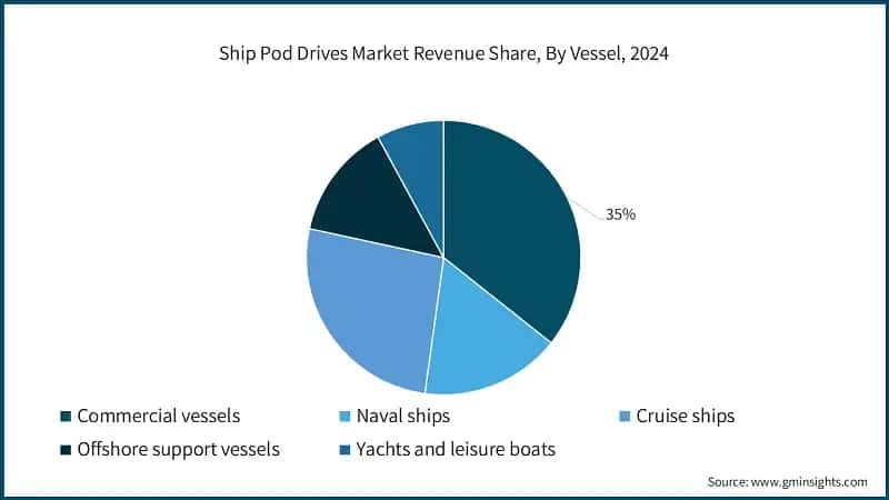 Ship Pod Drives Market Revenue Share, By Vessel, 2024