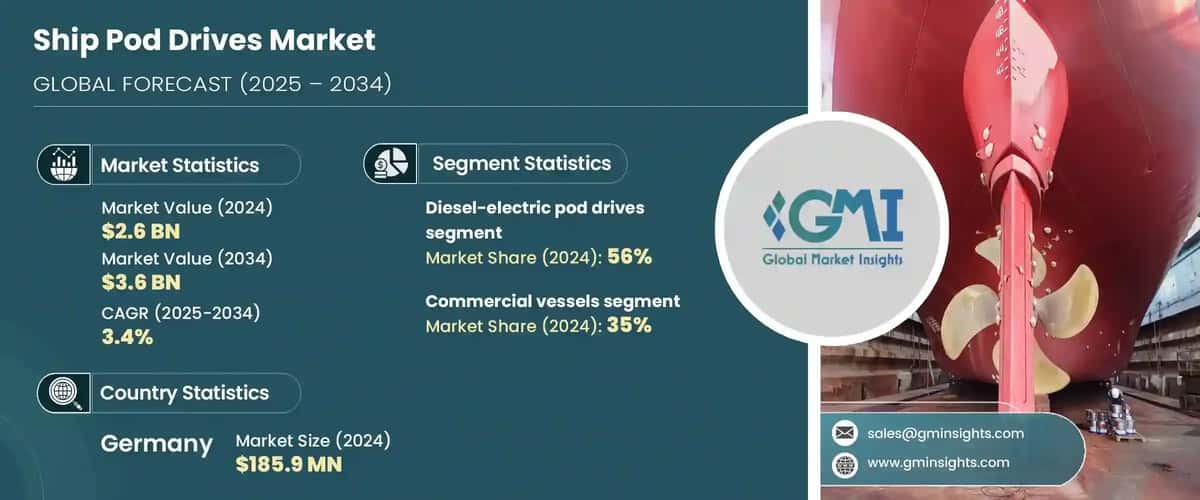 Ship Pod Drives Market